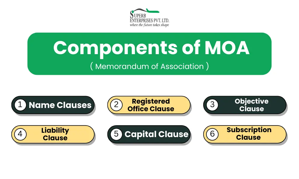 Components of MOA ( Memorandum of Association )