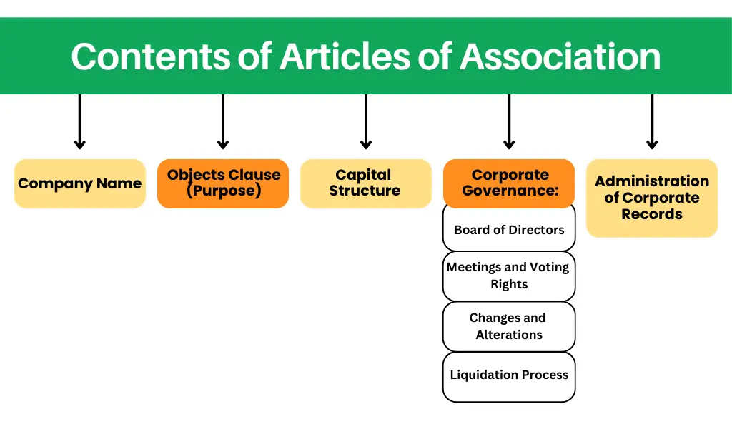 Contents of Articles of Association