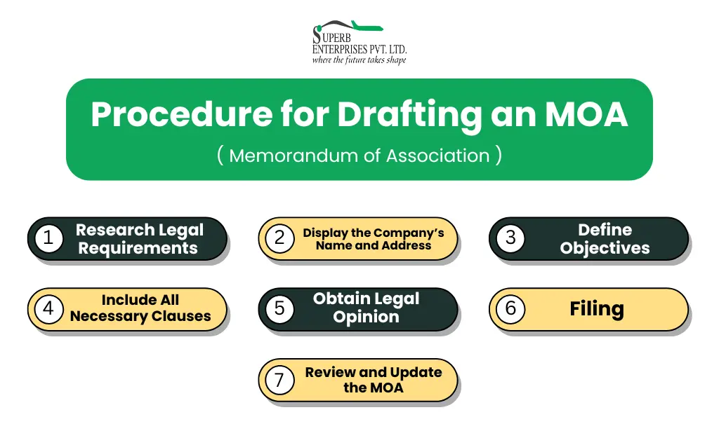 Procedure for Drafting an MOA