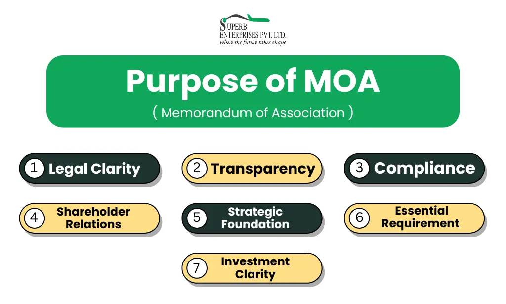 Purpose of MOA ( Memorandum of Association )