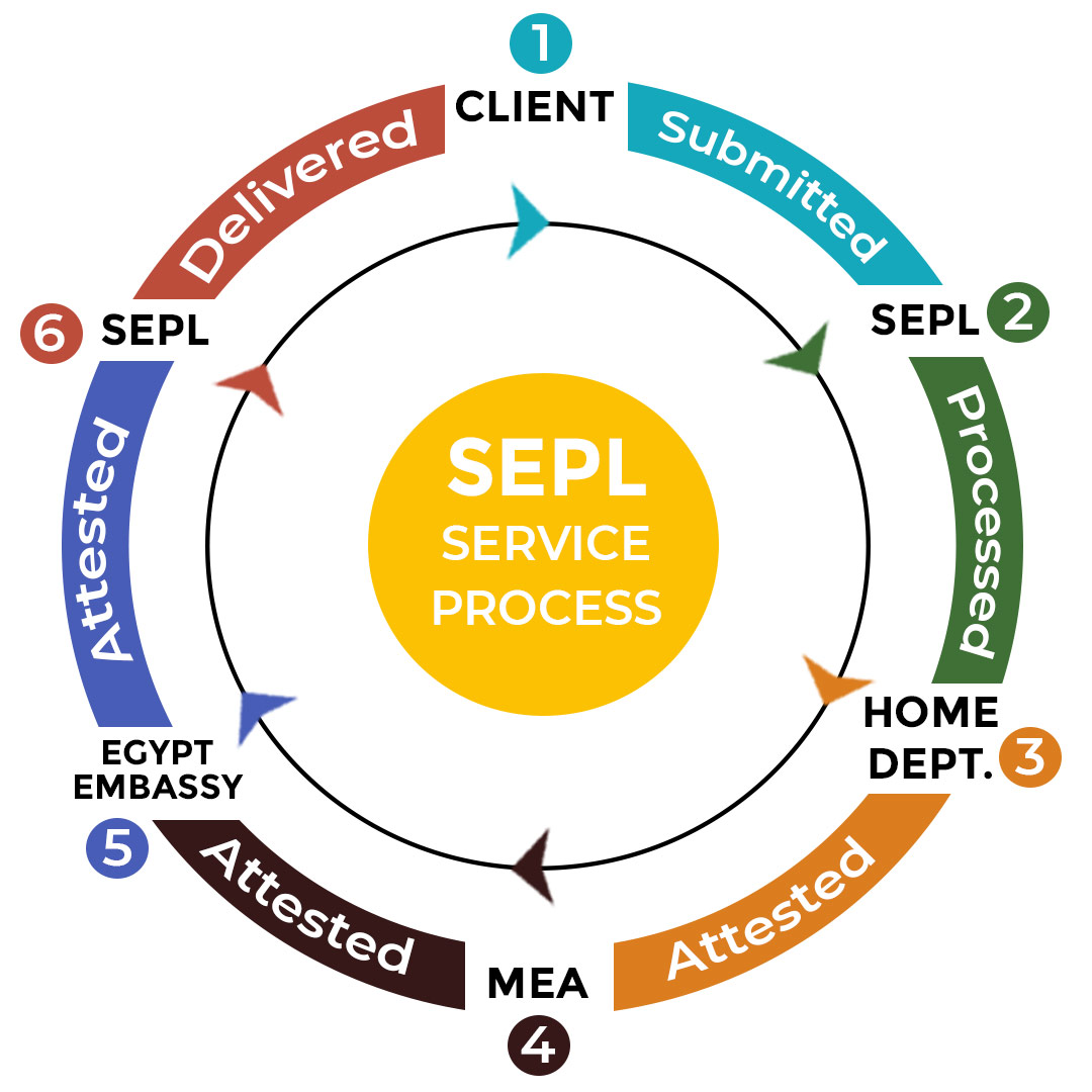 Egypt Personal Document Attestation Procedure